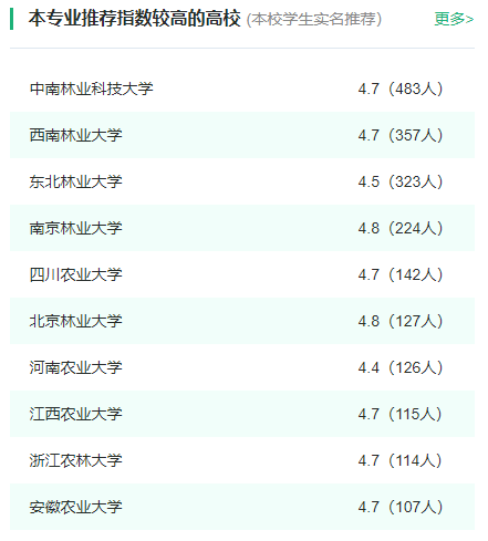 2024年全国林学专业大学排名一览表