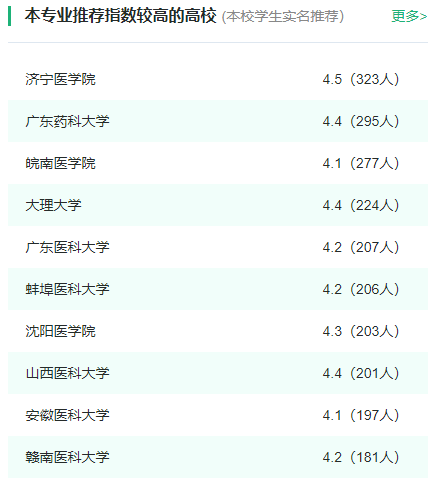 2024年全国预防医学专业大学排名一览表