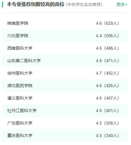 2024年全国麻醉学专业大学排名一览表