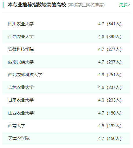 2024年全国动物科学专业大学排名一览表