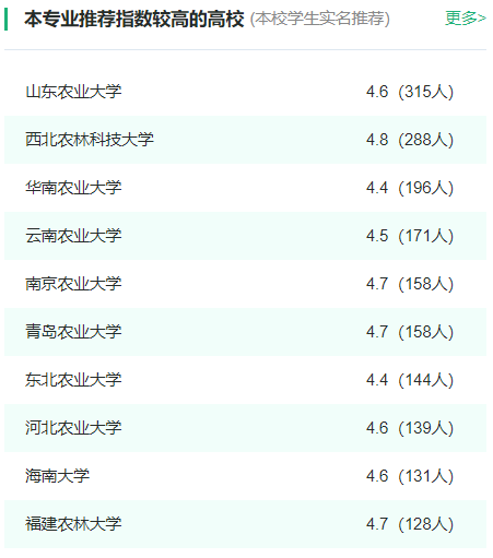 2024年全国植物保护专业大学排名一览表