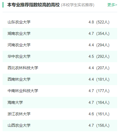 2024年全国园艺专业大学排名一览表