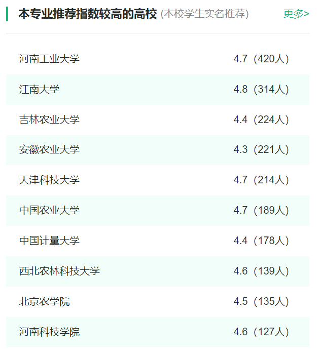 2024年全国食品质量与安全专业大学排名一览表