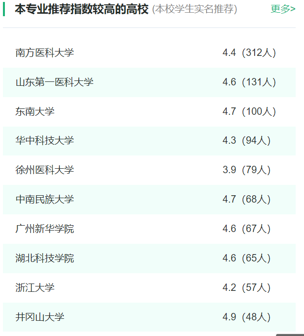 2024年全国生物医学工程专业大学排名一览表