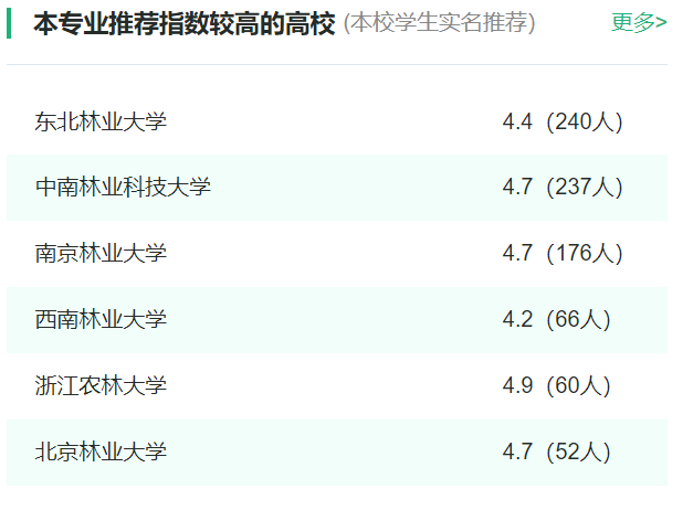 2024年全国木材科学与工程专业大学排名一览表