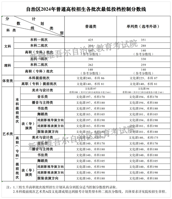 2024年新疆高考分数线