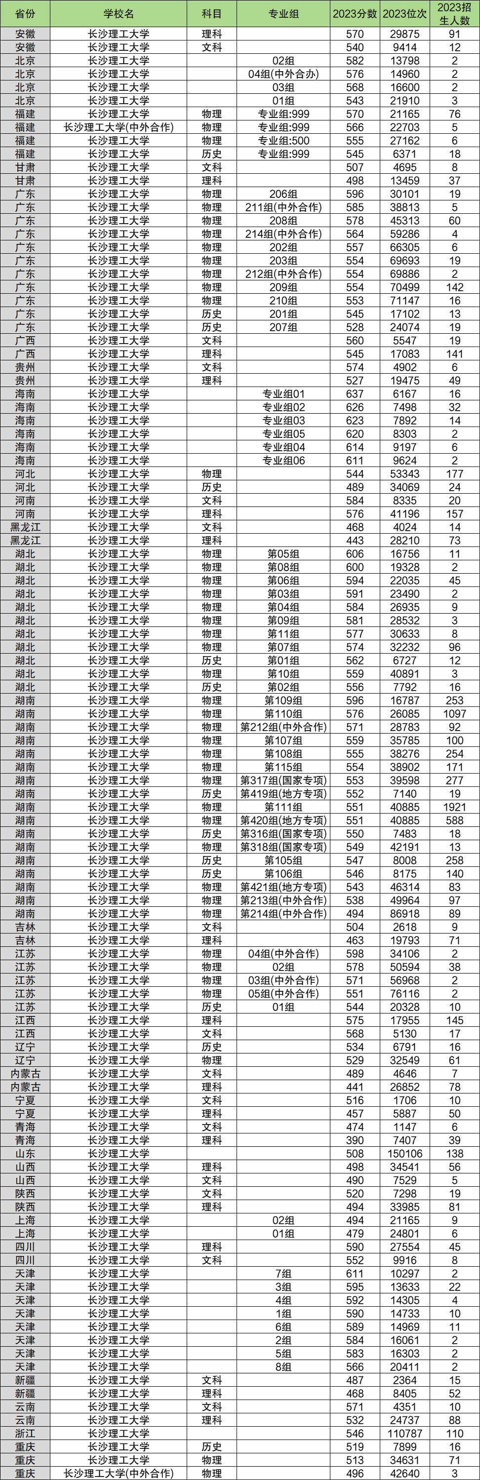 2024年长沙理工大学各省招生计划及各专业招生人数是多少