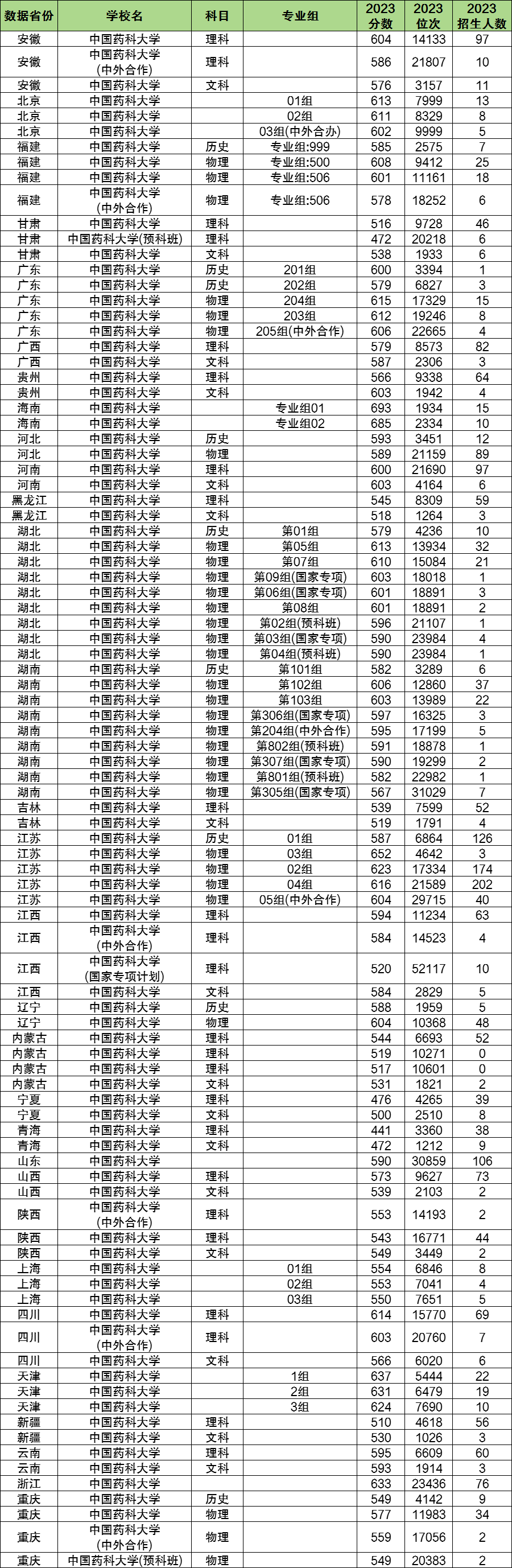 2024年中国药科大学各省招生计划及各专业招生人数是多少