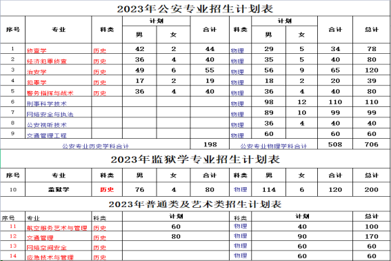 2023年招生计划及各专业招生人数