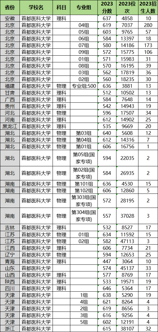 2024年首都医科大学各省招生计划及各专业招生人数是多少