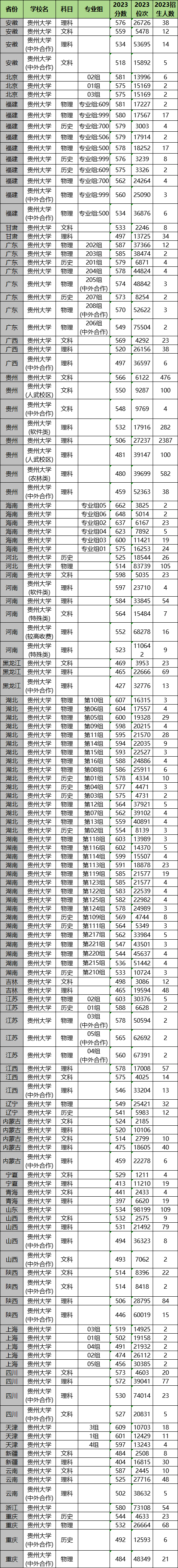 2024年贵州大学各省招生计划及各专业招生人数是多少