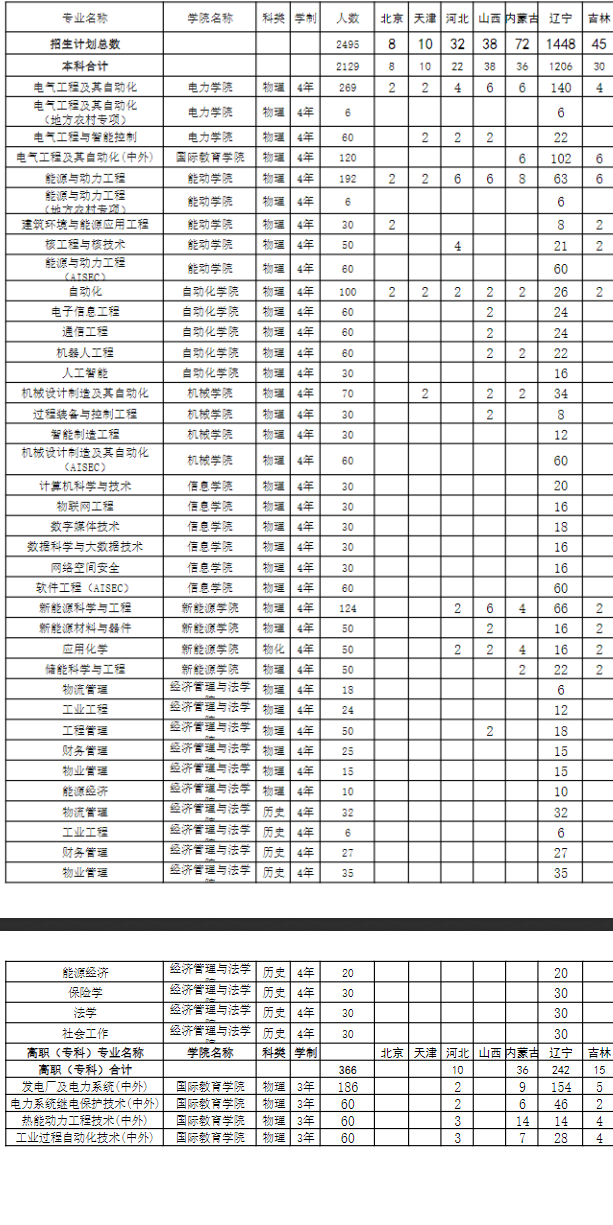 2024年沈阳工程学院各省招生计划及各专业招生人数是多少