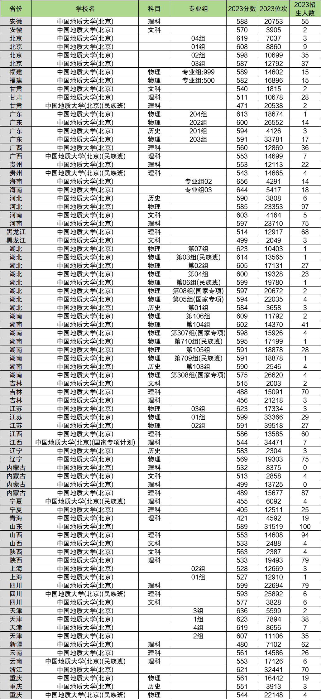 2024年中国地质大学（北京）各省招生计划及各专业招生人数是多少