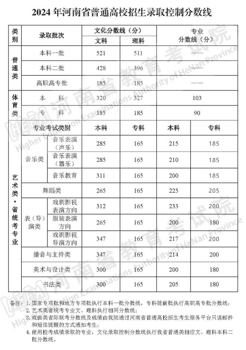 2024年河南高考分数线