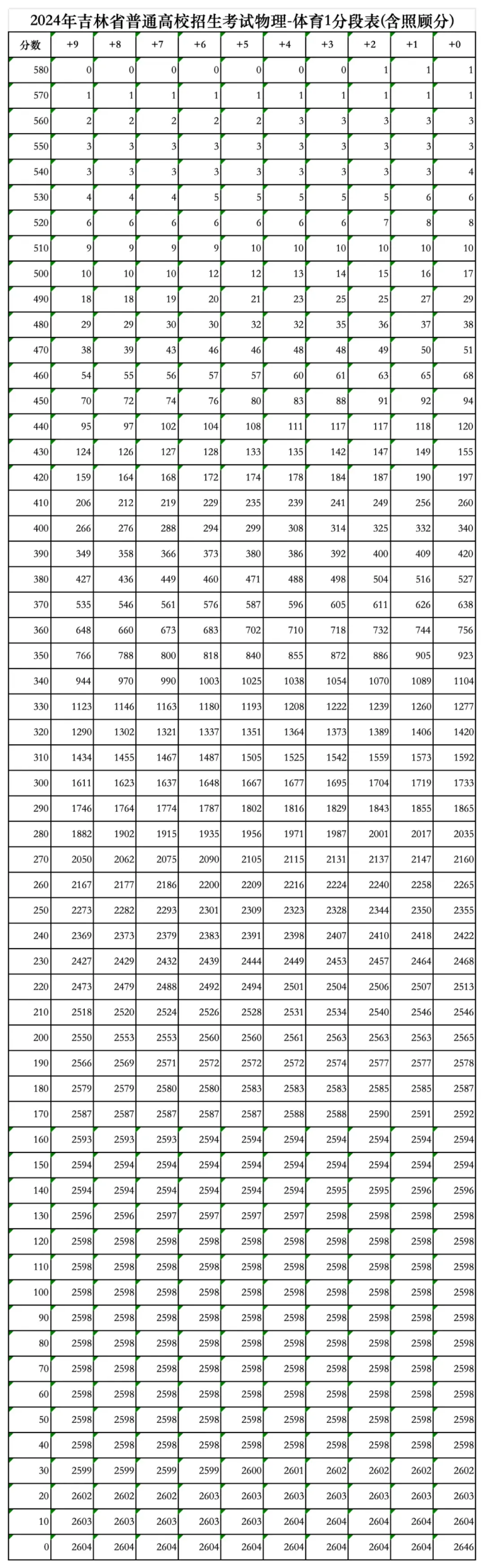 2024吉林高考一分一段表（物理类）,位次排名查询