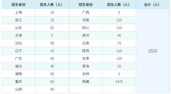 2024年西藏大学各省招生计划及各专业招生人数是多少