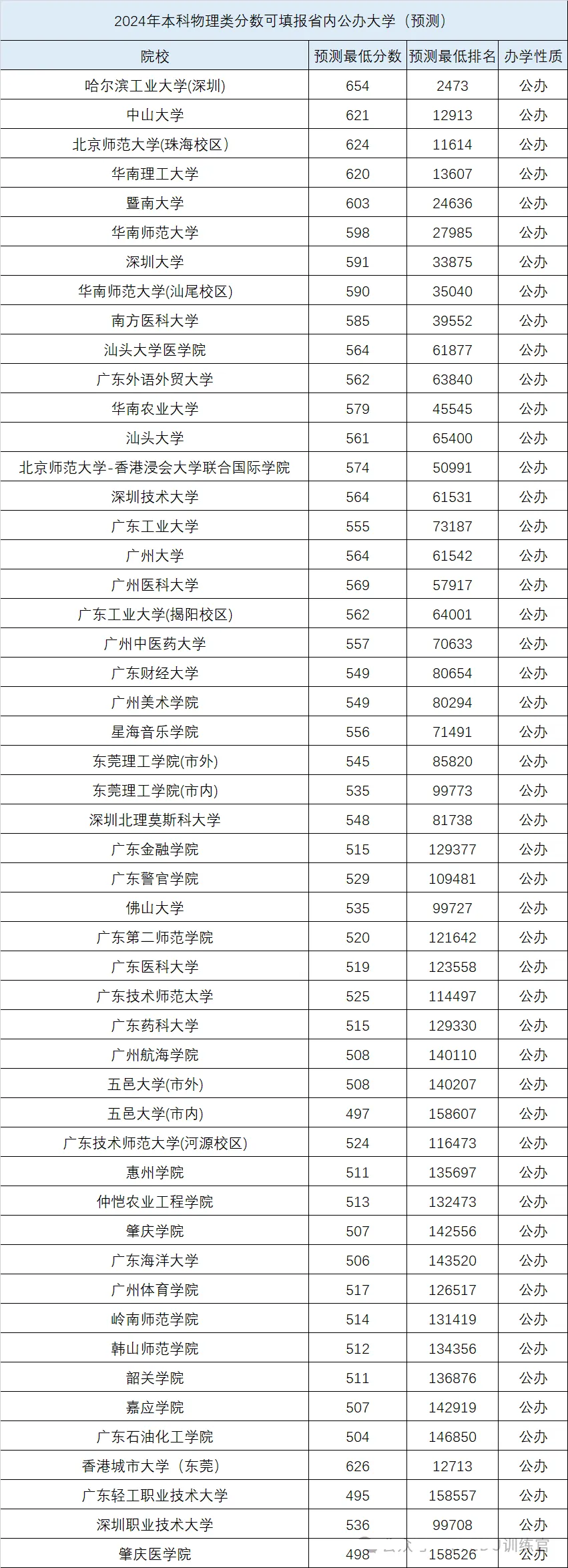 2024广东高考省内外各大学预估分数线汇总（含预估位次和分数线）