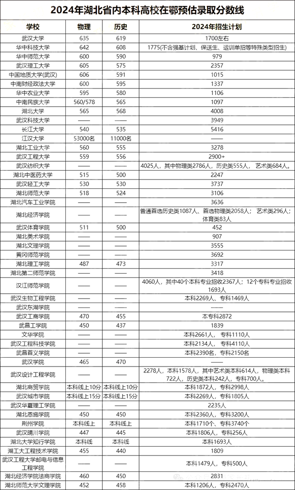 2024湖北高考省内外各大学预估分数线汇总（含预估位次和分数线）