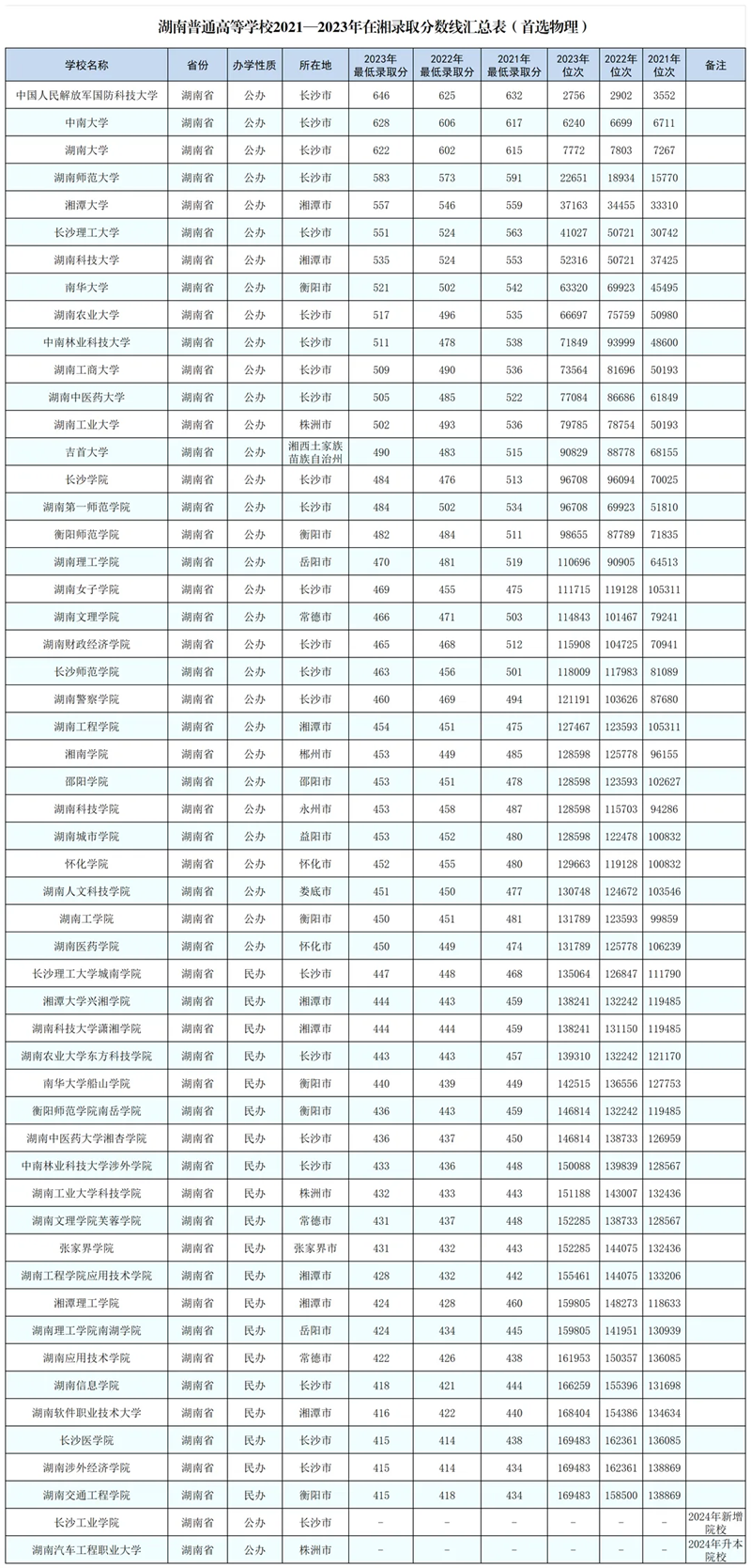 2024湖南高考省内外各大学预估分数线参考（历年预估位次和分数线）