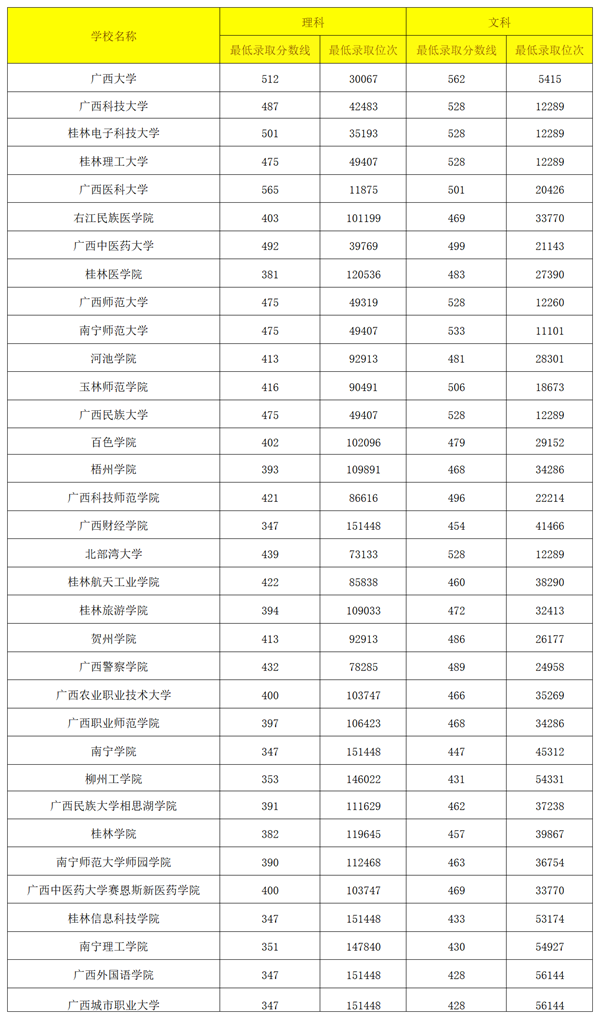 2024广西高考区内外各大学预估分数线汇总（含预估位次和分数线）