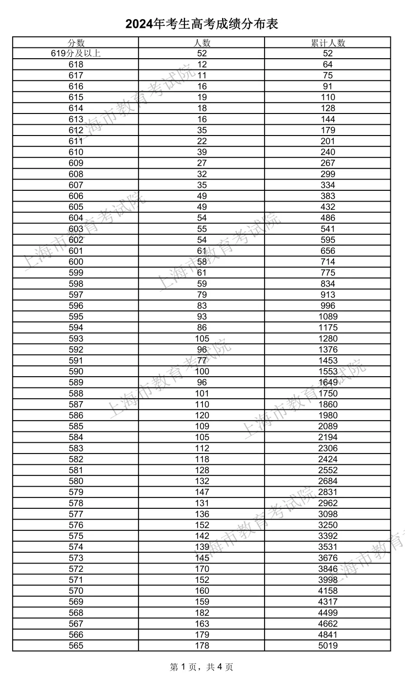 2024上海高考一分一段表,查询位次及排名（完整版）