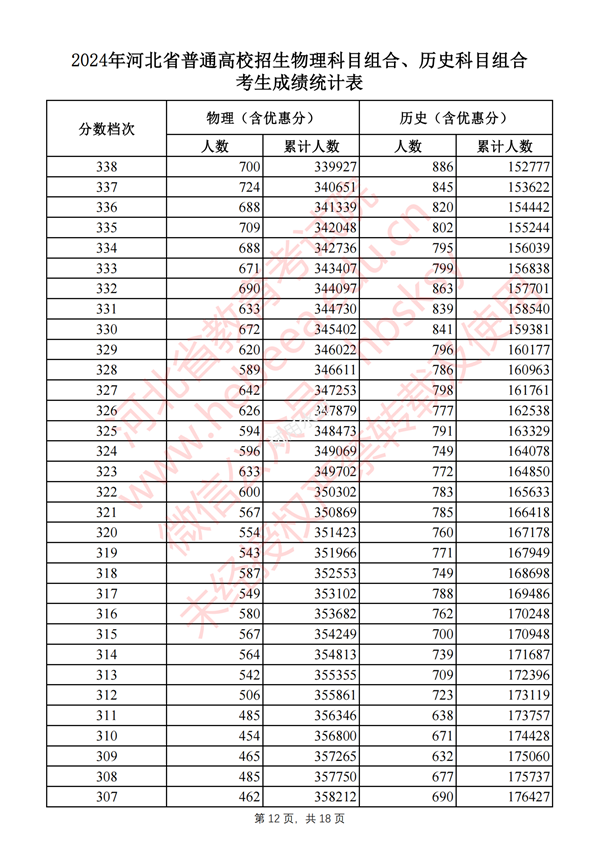 河北高考分数线2024年一分一段表（物理类+历史类）