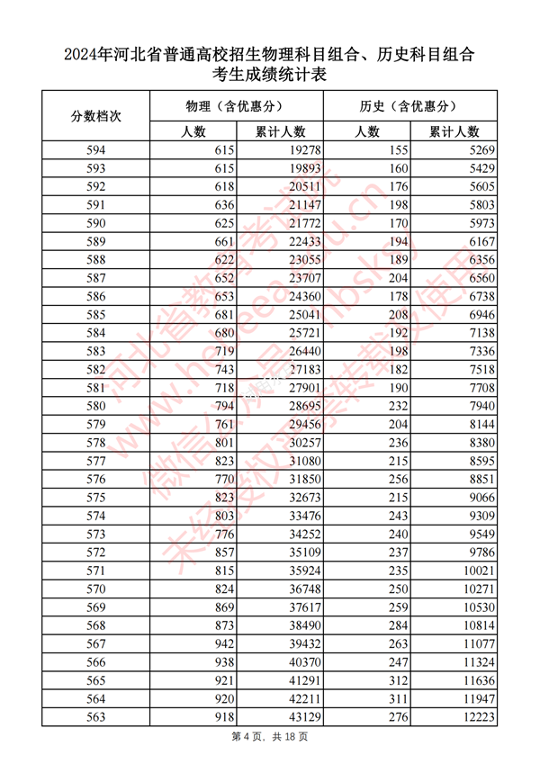 河北高考分数线2024年一分一段表（物理类+历史类）