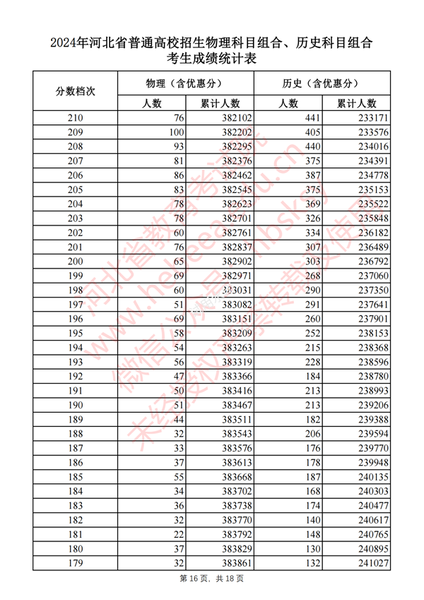 河北高考分数线2024年一分一段表（物理类+历史类）