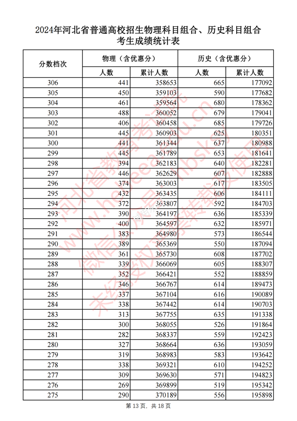 河北高考分数线2024年一分一段表（物理类+历史类）