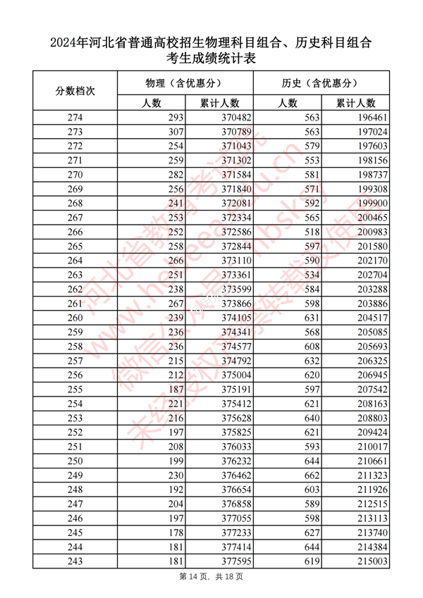 河北高考分数线2024年一分一段表（物理类+历史类）