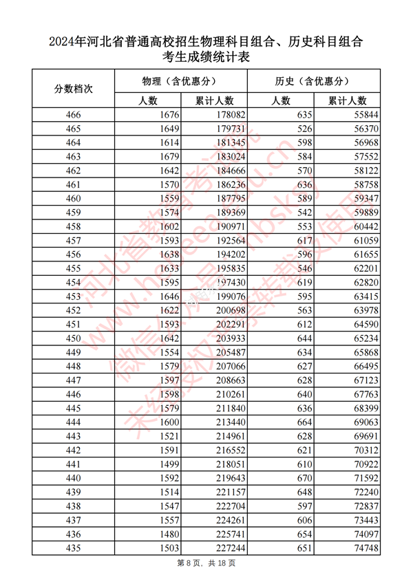 河北高考分数线2024年一分一段表（物理类+历史类）