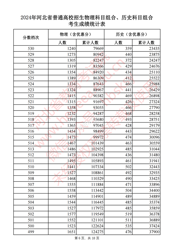 河北高考分数线2024年一分一段表（物理类+历史类）