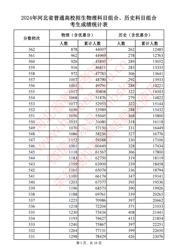 河北高考分数线2024年一分一段表（物理类+历史类）