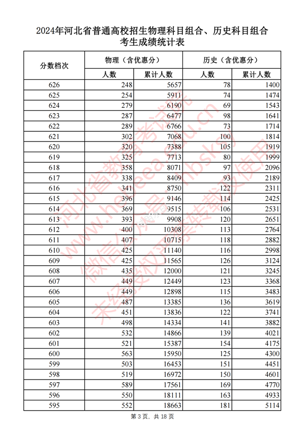 河北高考分数线2024年一分一段表（物理类+历史类）