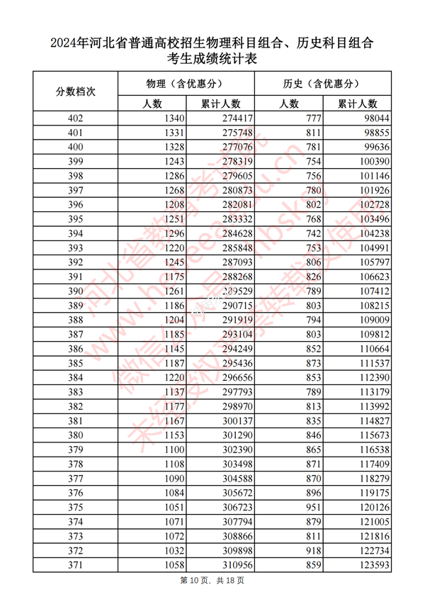 河北高考分数线2024年一分一段表（物理类+历史类）