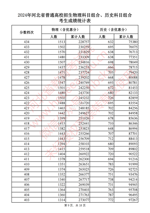 河北高考分数线2024年一分一段表（物理类+历史类）