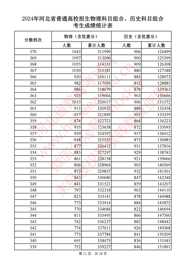 河北高考分数线2024年一分一段表（物理类+历史类）