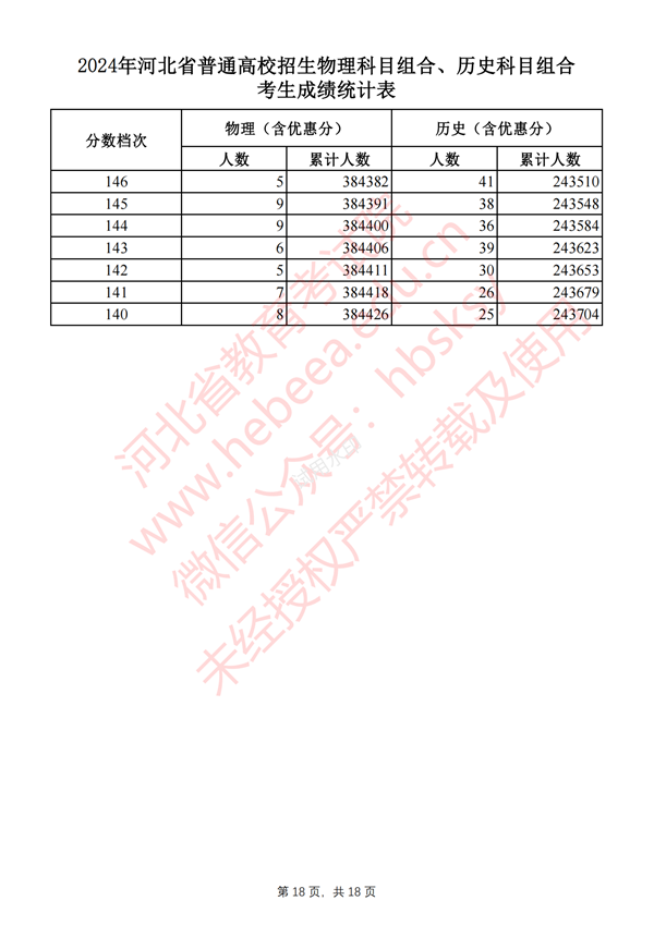 河北高考分数线2024年一分一段表（物理类+历史类）