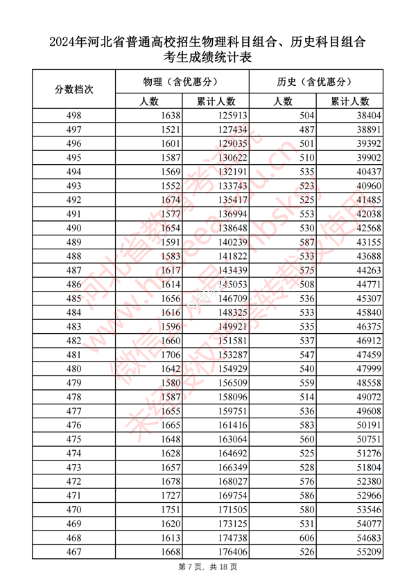 河北高考分数线2024年一分一段表（物理类+历史类）