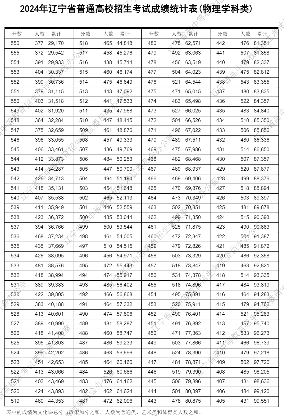 辽宁高考分数线2024年一分一段表（物理类+历史类）