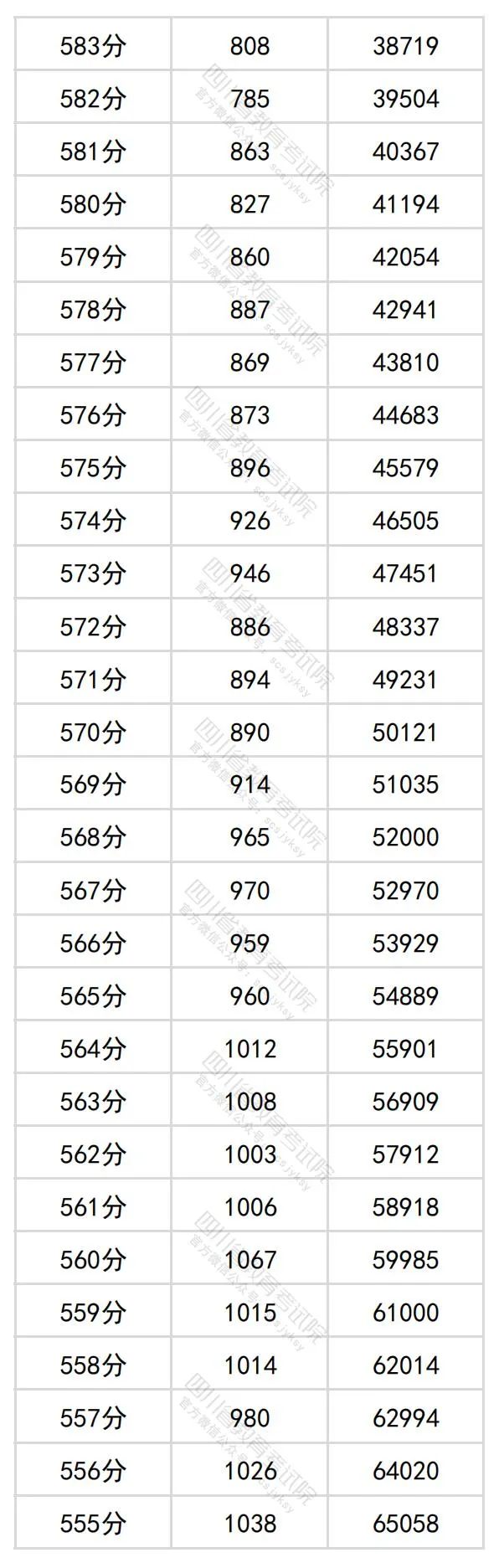 2024四川高考理科一分一段表,查询位次及排名（理工类）