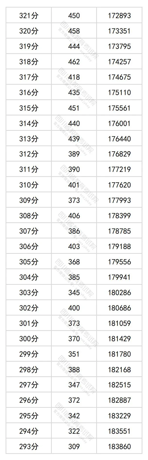 2024四川高考文科一分一段表,查询位次及排名（理工类）