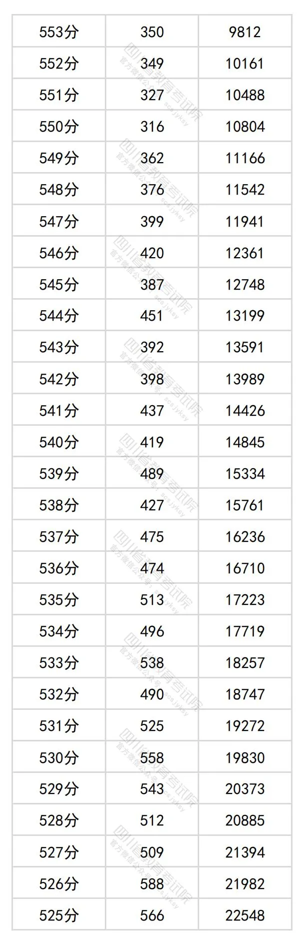 2024四川高考文科一分一段表,查询位次及排名（理工类）