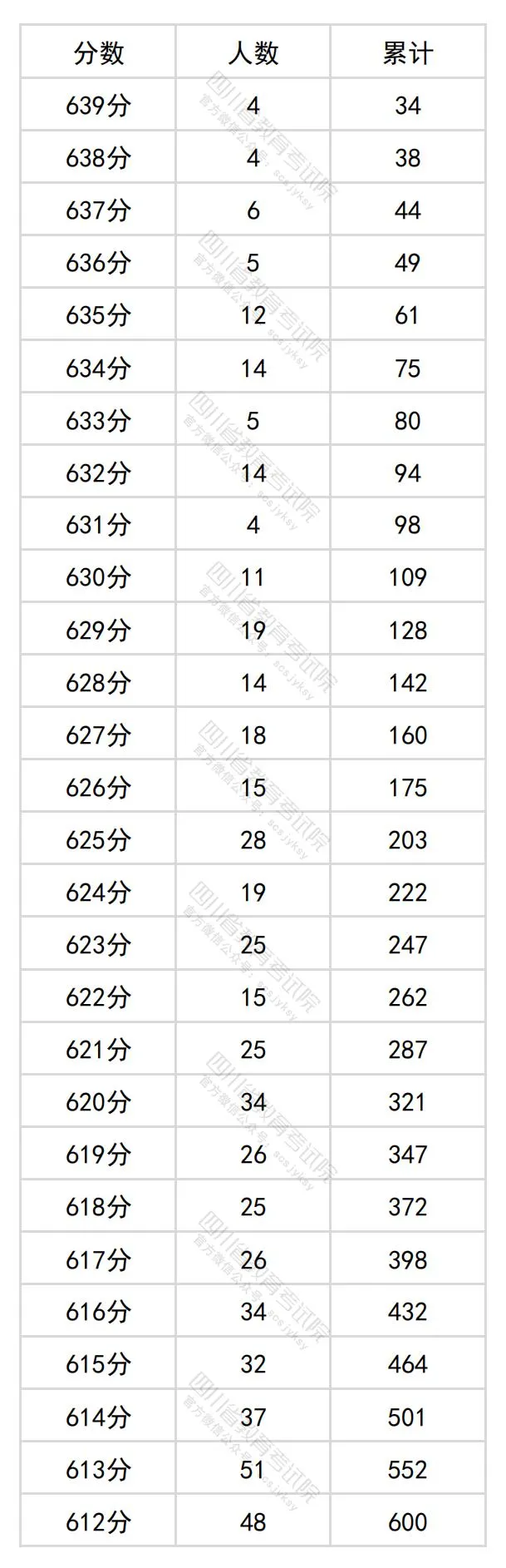 2024四川高考文科一分一段表,查询位次及排名（理工类）