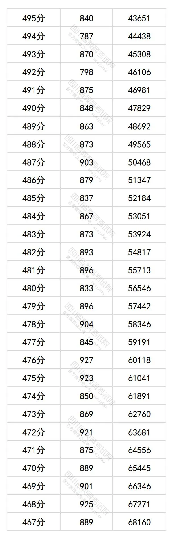 2024四川高考文科一分一段表,查询位次及排名（理工类）