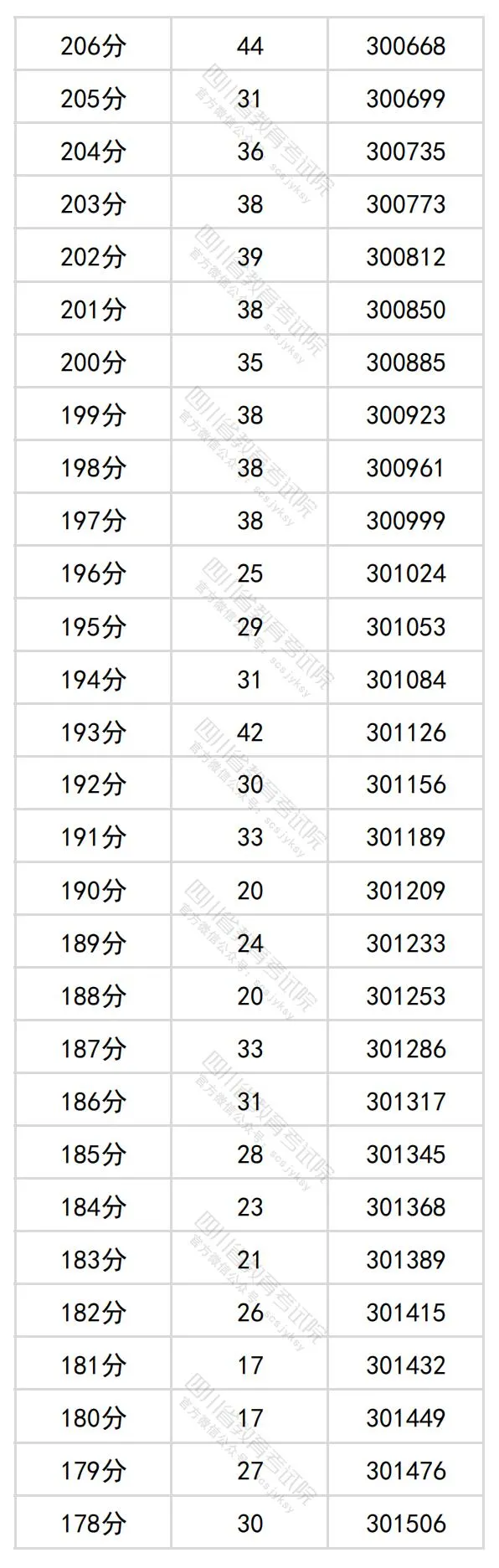 2024四川高考理科一分一段表,查询位次及排名（理工类）