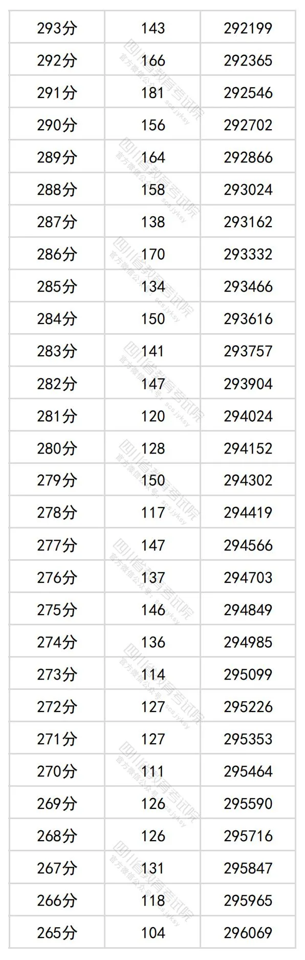 2024四川高考理科一分一段表,查询位次及排名（理工类）