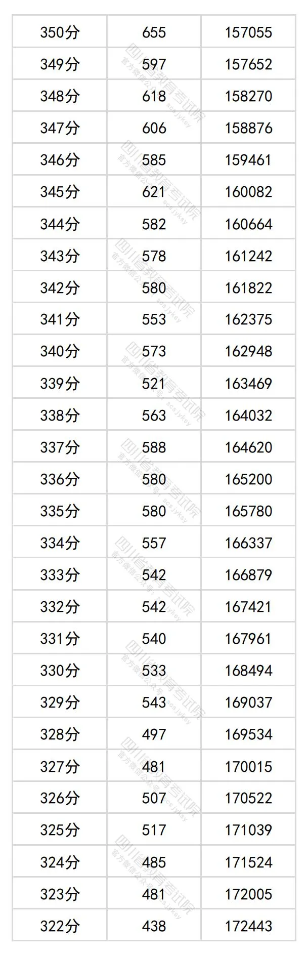 2024四川高考文科一分一段表,查询位次及排名（理工类）