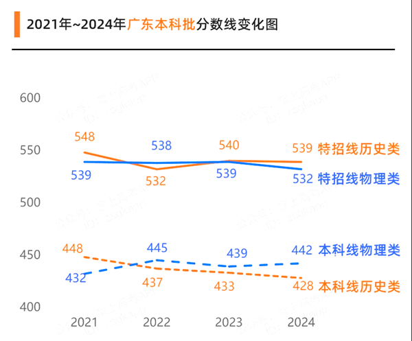 2024广东高考各批次预估分数线（附历年录取控制线）