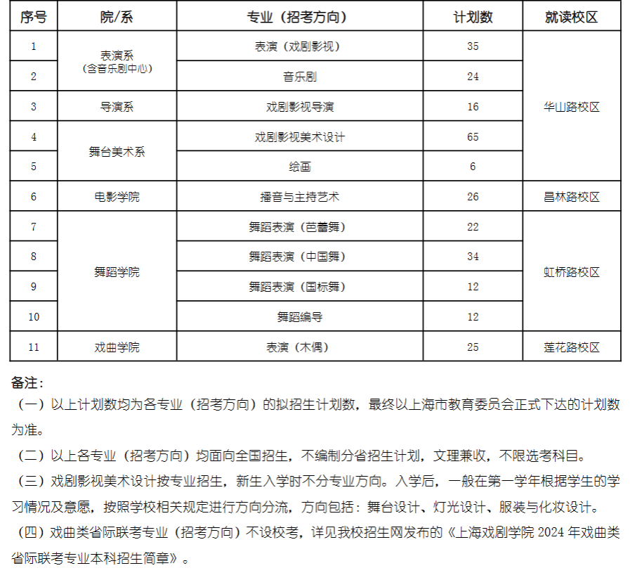 2024年上海戏剧学院各省招生计划及各专业招生人数是多少